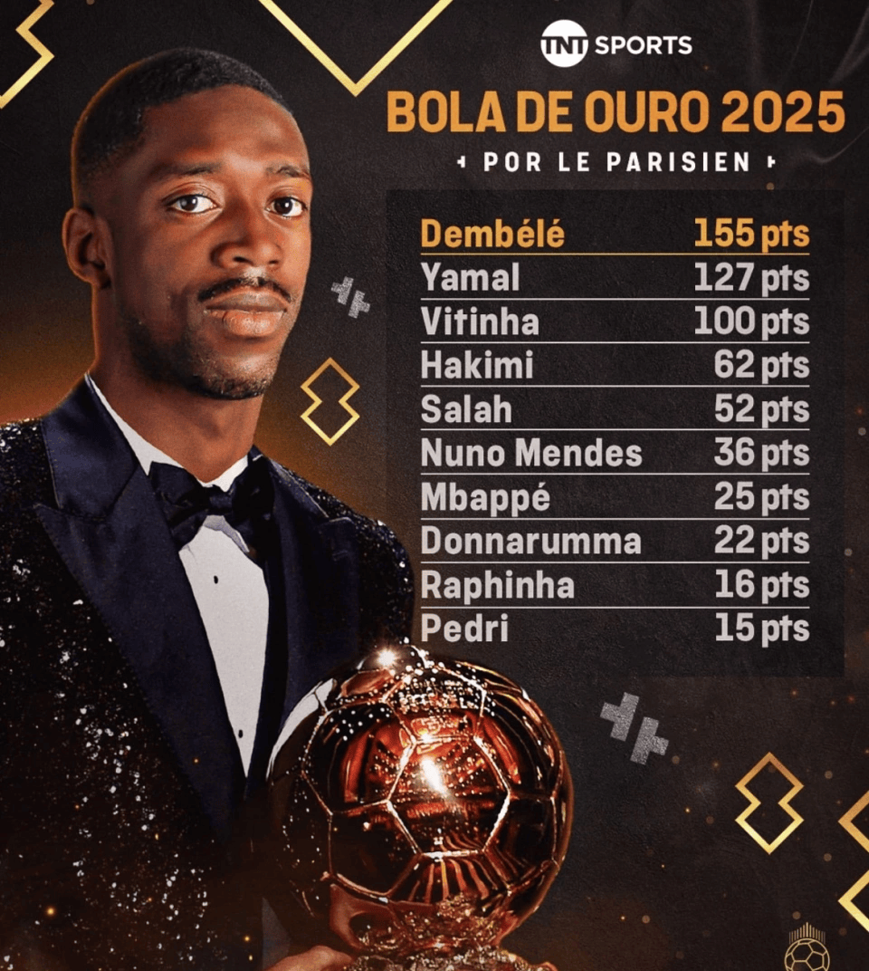 21球6助攻！登贝莱成巴黎圣日耳曼夺冠功臣，或成金球奖最大热门？